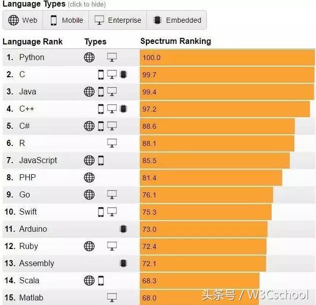 Zabbix 3.4.5, 3.2.11, 3.0.14 和 2.2.21 發布+2017 年編程語言排行榜Python第一【馬哥教育早報-173期】