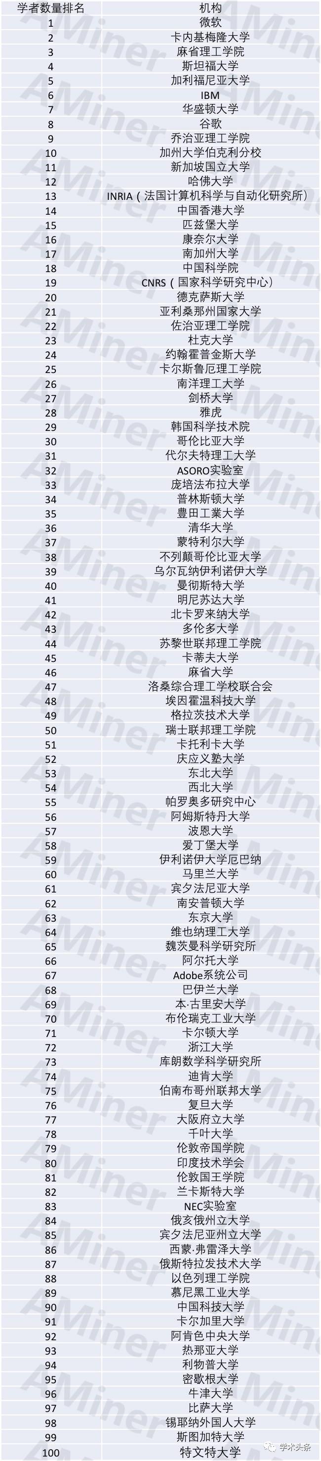 全球AI機構影響力排名：中國5所高校1所研究院入圍【馬哥教育新聞快報273期】