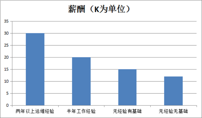 linux培訓哪家好？聽聽專業Linux運維工程師的推薦