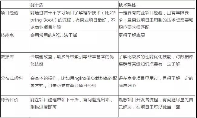 Linux需要掌握哪些技巧才能跳槽進(jìn)入好公司？（圖）