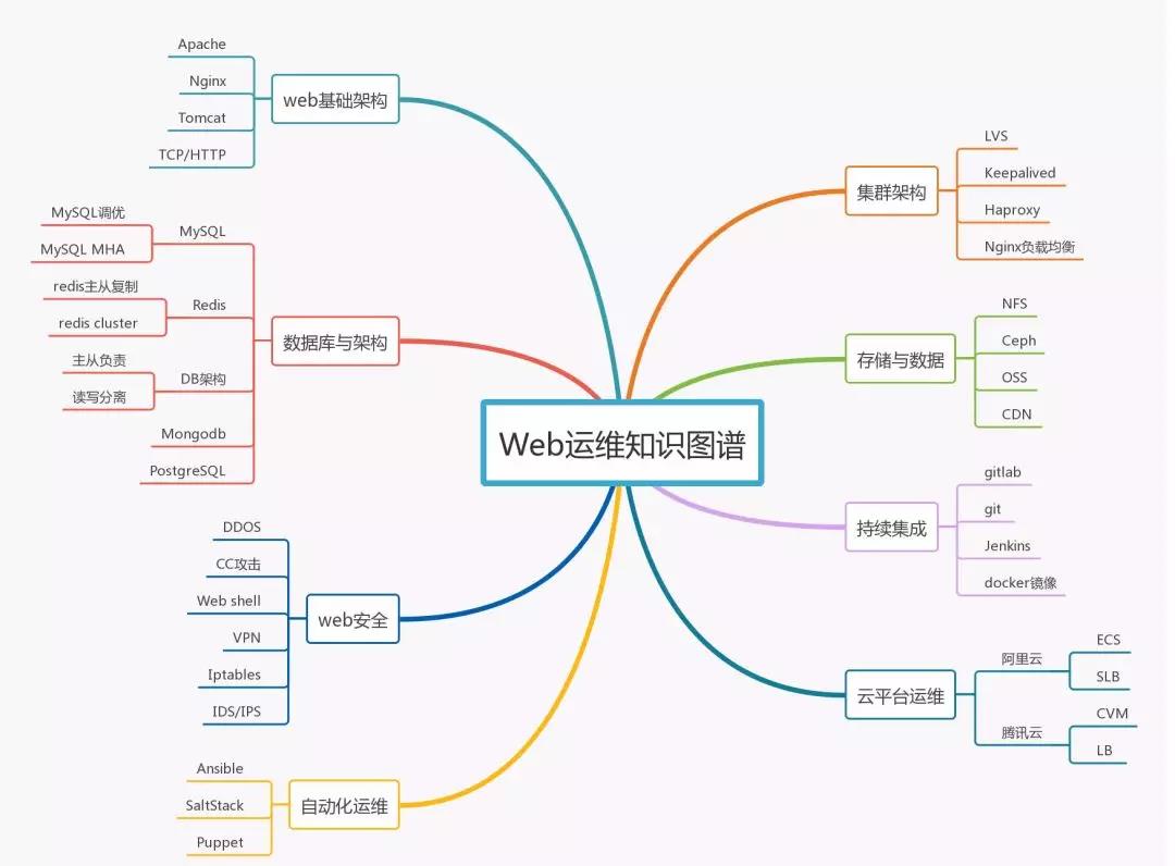 2019年運維的發展趨勢怎么樣？不同的運維需要哪些不同技能？