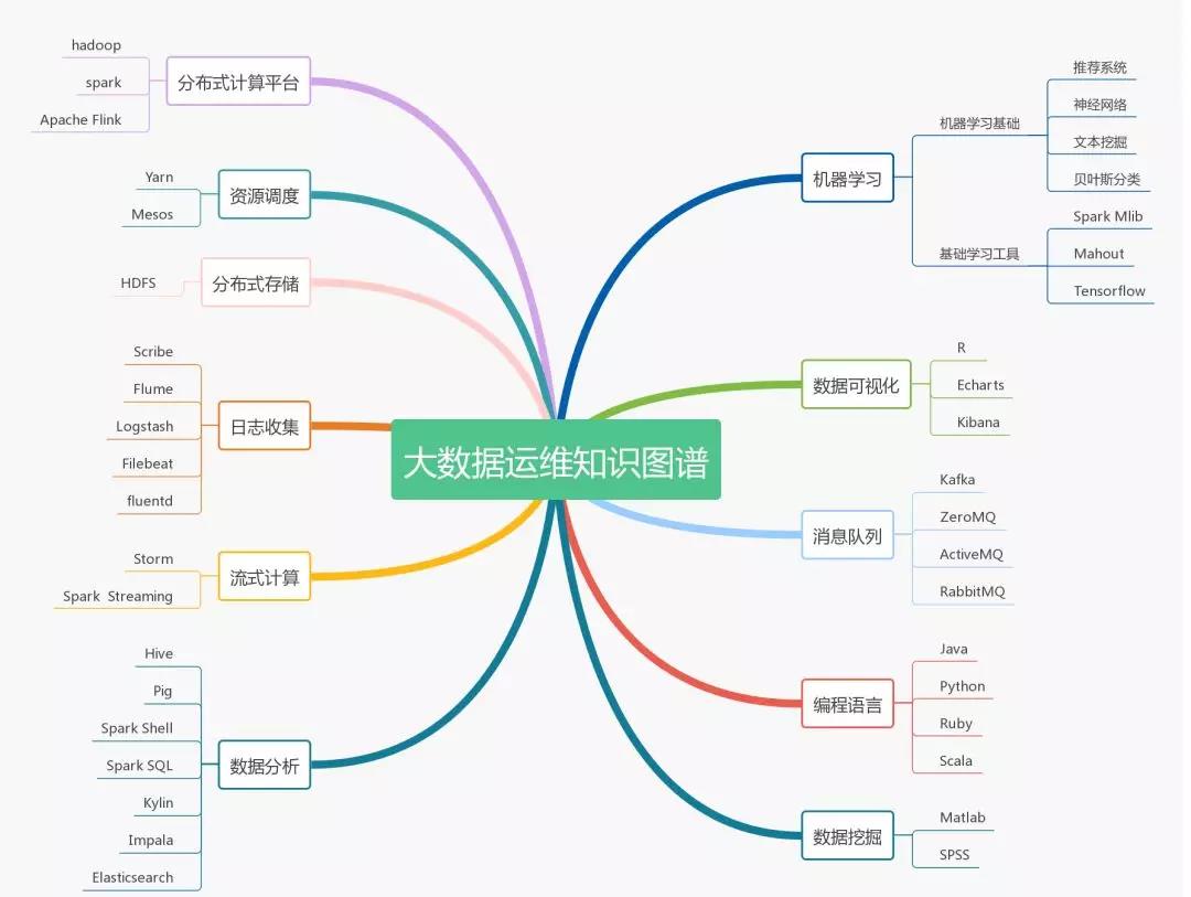 2019年運維的發展趨勢怎么樣？不同的運維需要哪些不同技能？