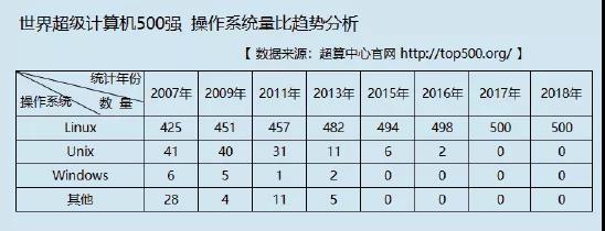 為什么說Linux越來越重要?