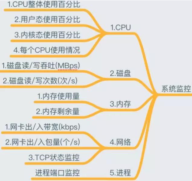 運(yùn)維必知必會(huì)的監(jiān)控知識(shí)體系全梳理