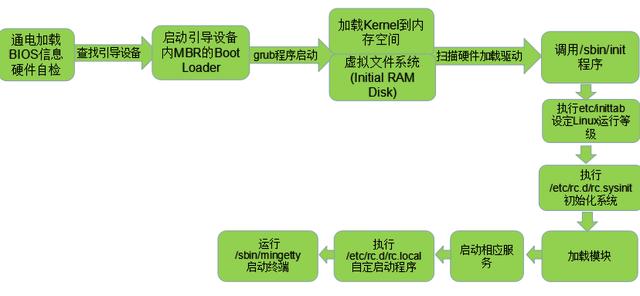 CentOS開機流程詳解