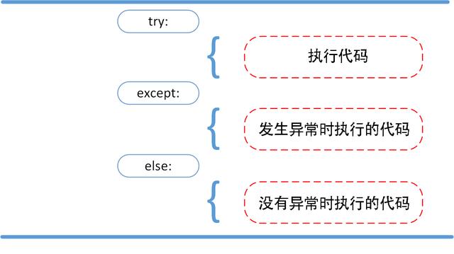 python常見報錯信息！錯誤和異常！附帶處理方法