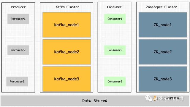 Kafka+ZooKeeper高可用集群部署