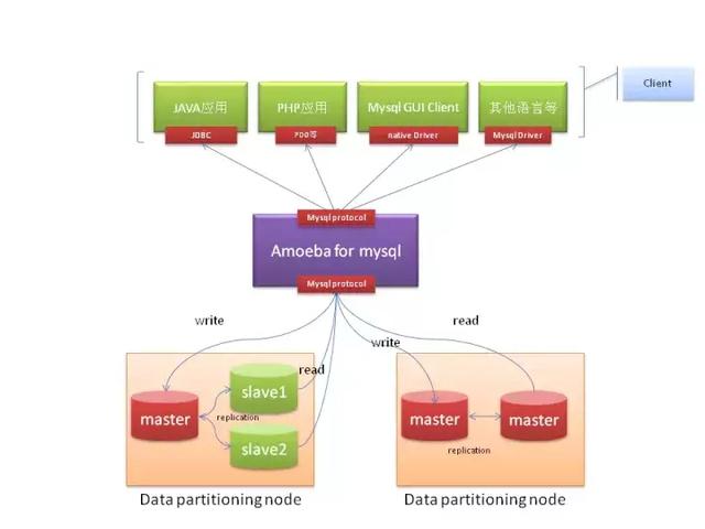 干貨！MySql DAL中間件總結