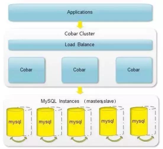 干貨！MySql DAL中間件總結