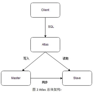 干貨！MySql DAL中間件總結