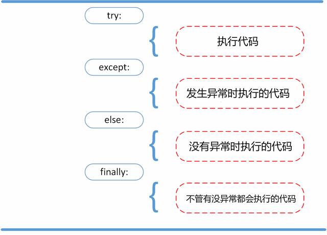 python常見報錯信息！錯誤和異常！附帶處理方法