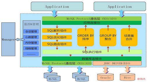 干貨！MySql DAL中間件總結