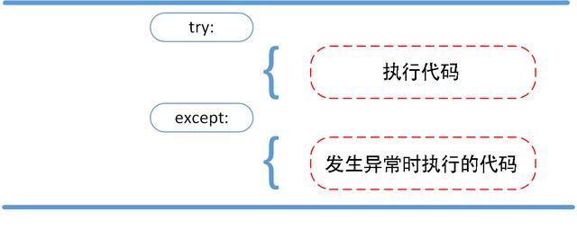 python常見報錯信息！錯誤和異常！附帶處理方法