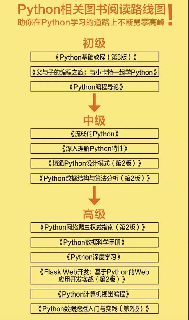 學了這么久，你知道Python機器學習全流程是怎樣的么？