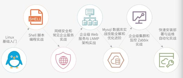 零基礎小白如何快速入門Linux云計算？