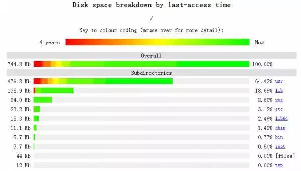 Linux 運(yùn)維必備的 13 款實(shí)用工具，拿好了~