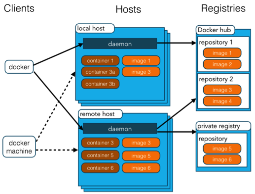 Docker 架構