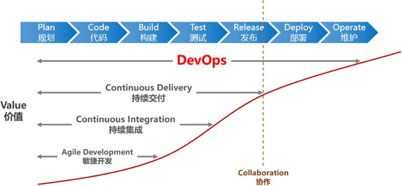 想學習DevOps ，哪個培訓機構比較好？
