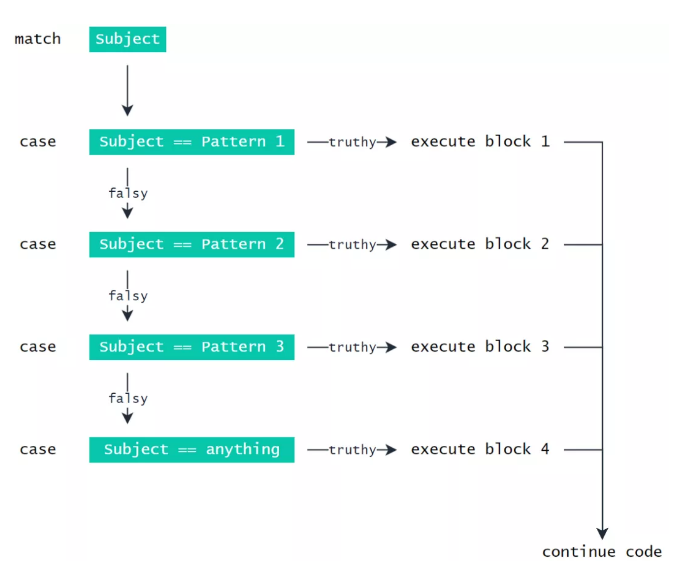 Python 3.10終于來了，switch語法終于出現