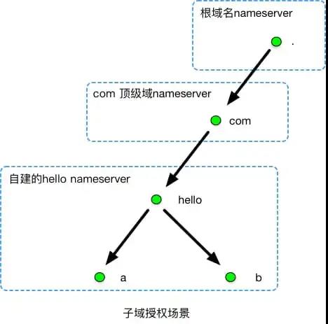 一文搞懂 DNS 基礎(chǔ)知識，收藏起來有備無患~