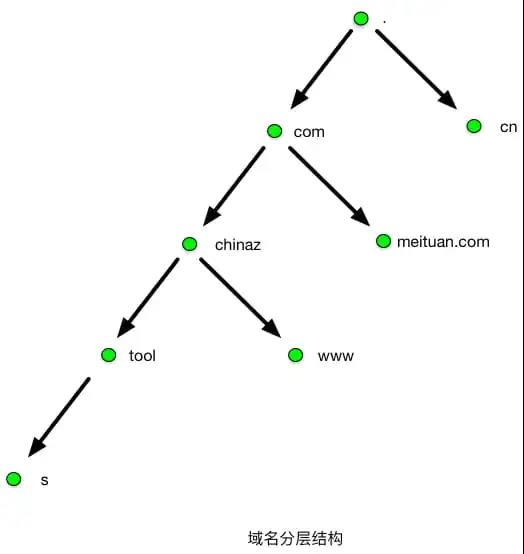 一文搞懂 DNS 基礎(chǔ)知識，收藏起來有備無患~