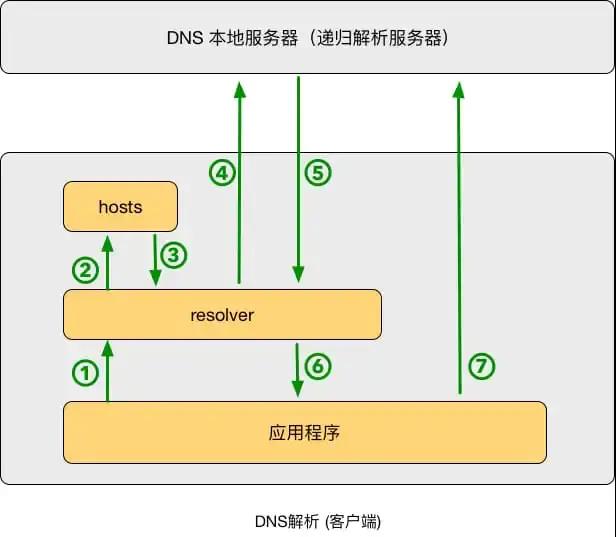 一文搞懂 DNS 基礎(chǔ)知識，收藏起來有備無患~