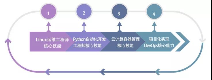 月薪6K和月薪24K的運維，其實就差了這條路