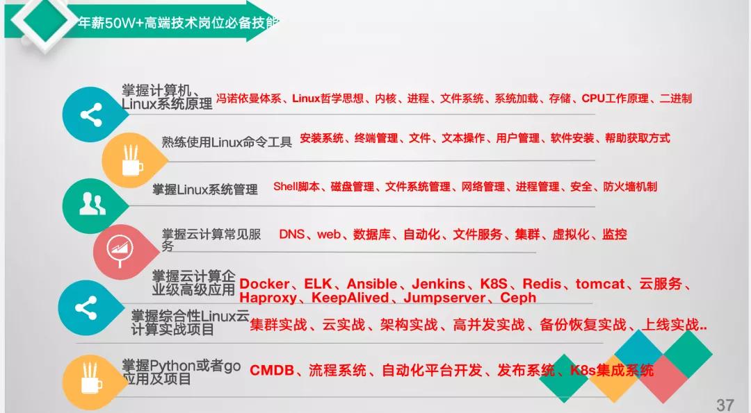 大廠最頭疼的崗位，月薪3W還搶不到人，普通運(yùn)維和云計(jì)算/云原生人才，差距在哪？