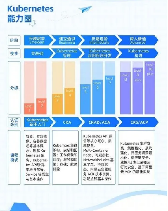 【云原生人才計劃之Kubernetes 技術圖譜】發布！