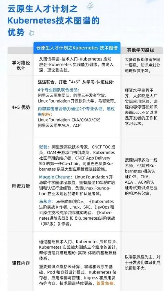 【云原生人才計劃之Kubernetes 技術圖譜】發布！