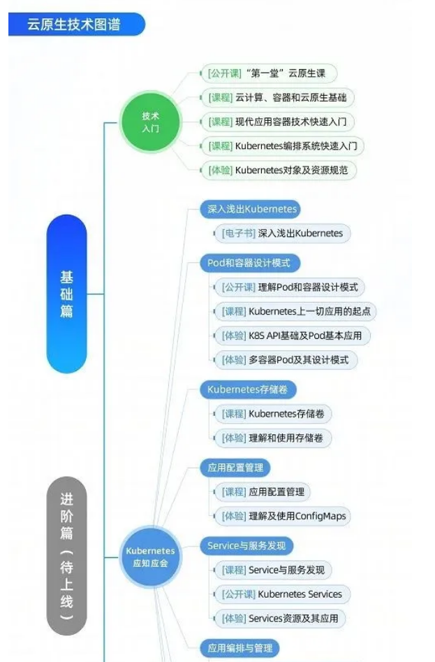 【云原生人才計劃之Kubernetes 技術圖譜】發布！