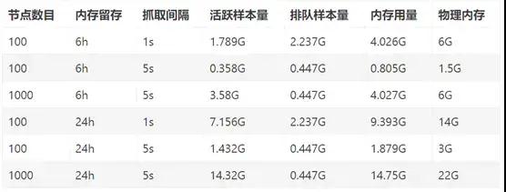 Prometheus 高可用方案