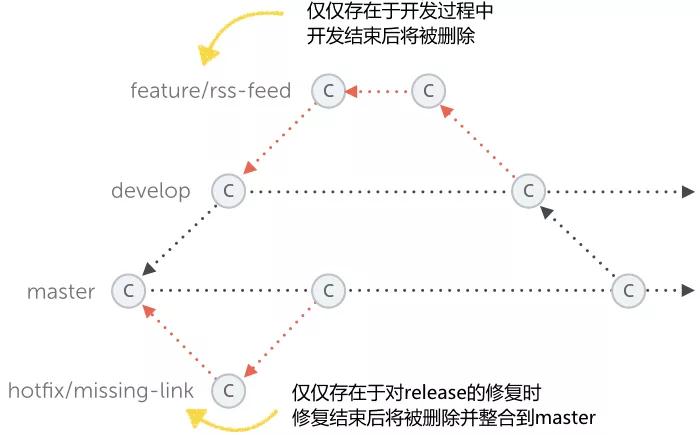 Git 實用技巧記錄
