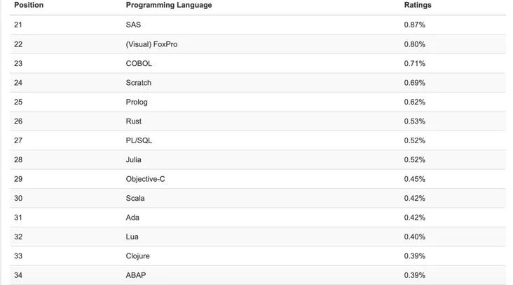 2021 年 10 月 TIOBE 指數(shù)榜：Python 超越 C 語(yǔ)言成 20 多年來(lái)的新霸主