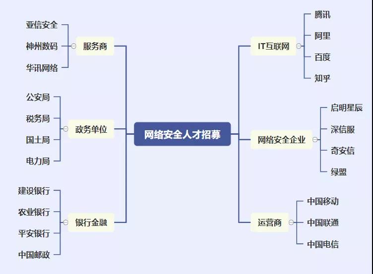360集團重金招募網安尖兵，月薪 “上不封頂 ”