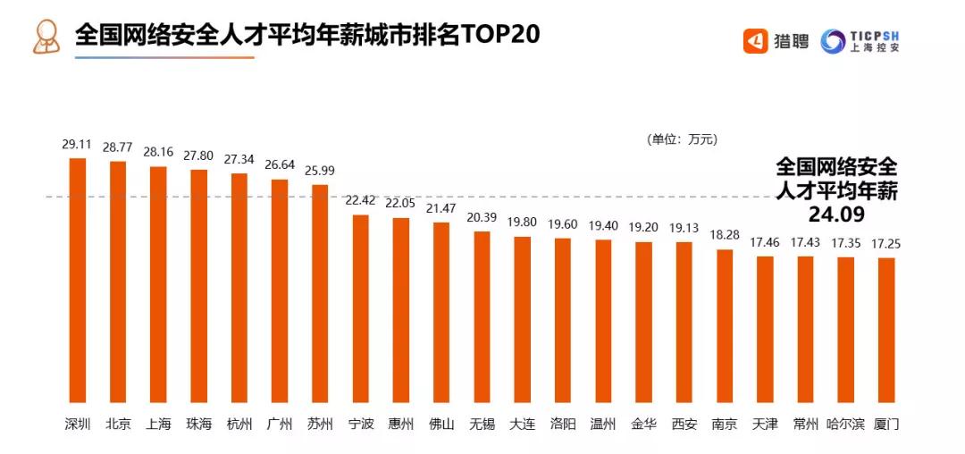 360集團重金招募網安尖兵，月薪 “上不封頂 ”