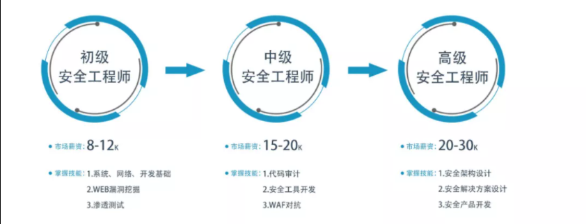 馬哥教育全方位2022版網絡安全工程師成長路線重磅來襲！