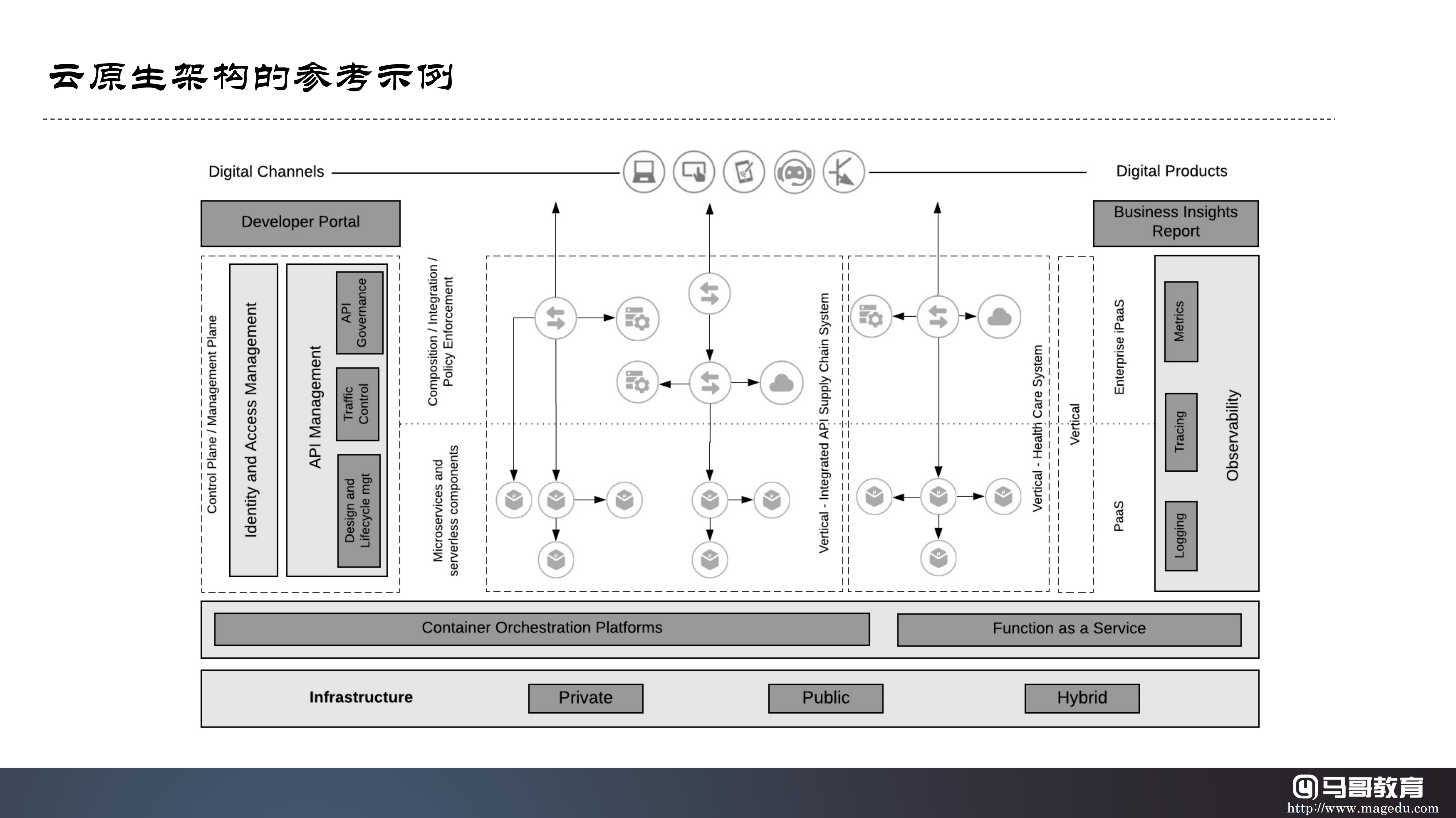 云原生技術生態及公有云大廠云原生產品體系詳解