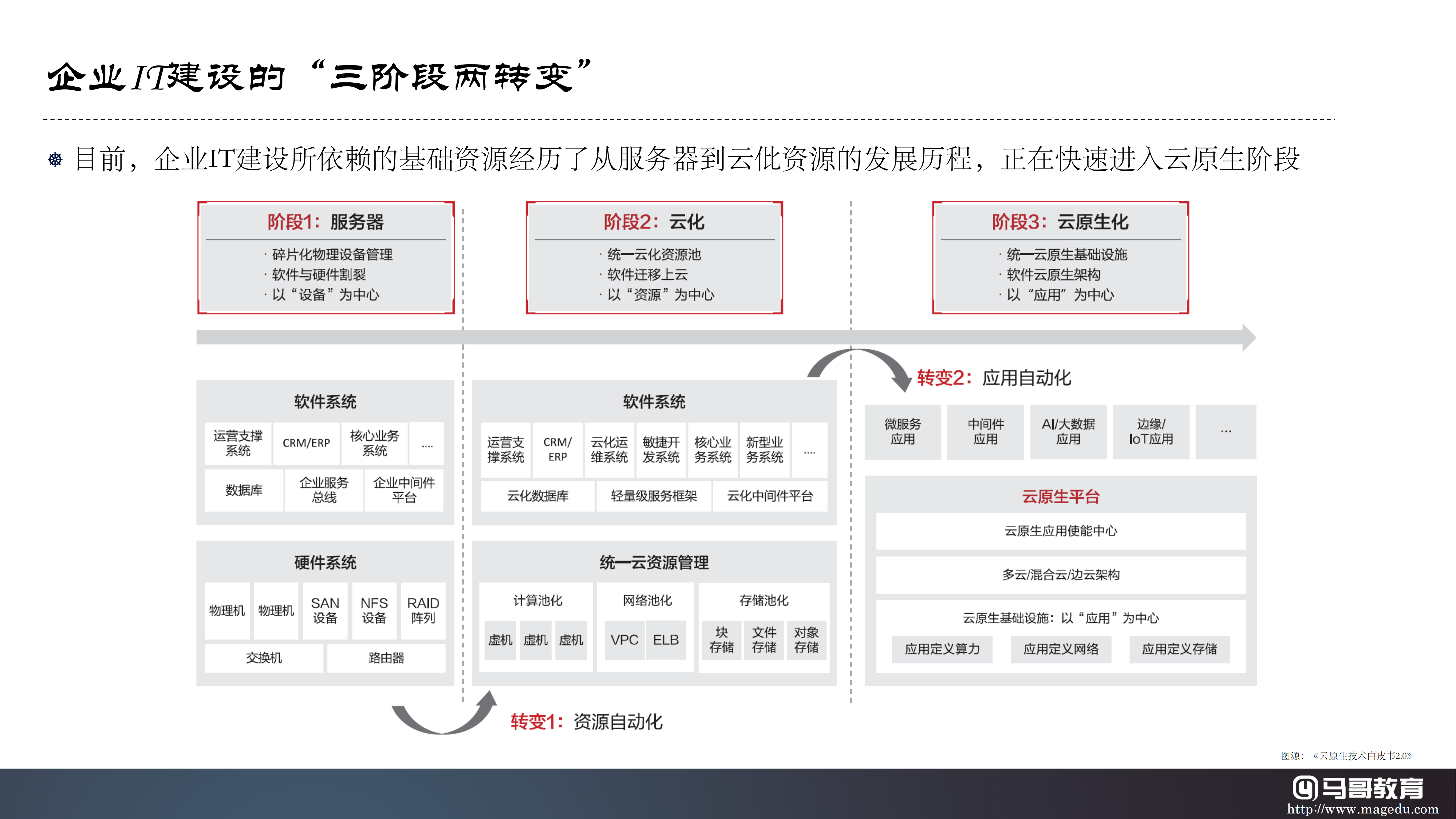 云原生技術生態及公有云大廠云原生產品體系詳解