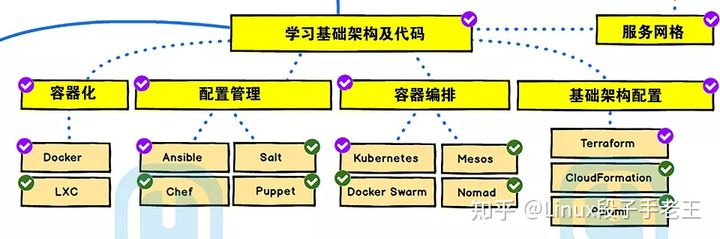 一個新手學習 Linux 運維至少需要知道哪些知識？