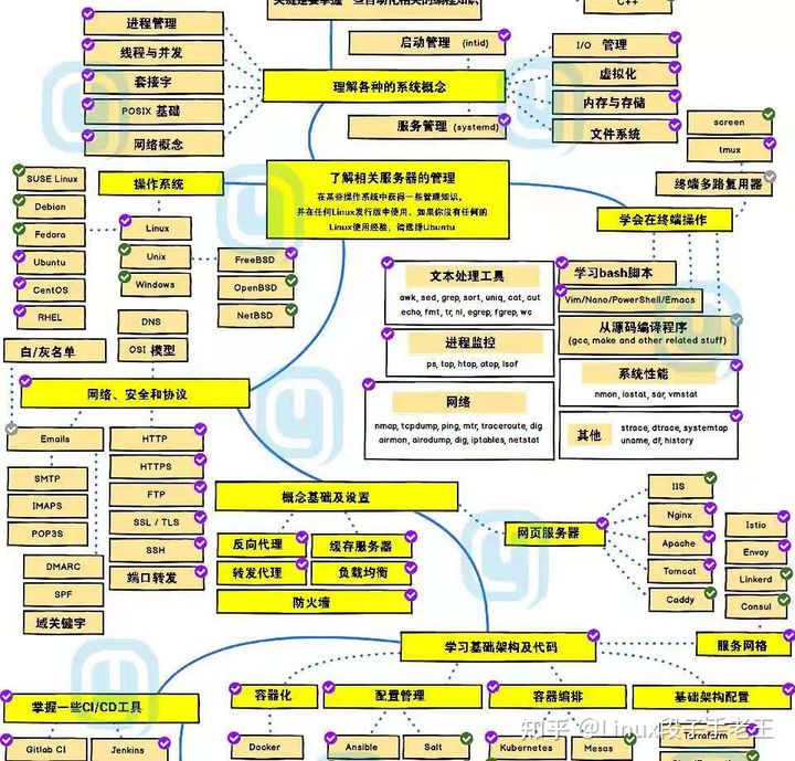 一個新手學習 Linux 運維至少需要知道哪些知識？