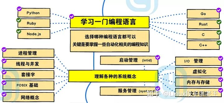 一個新手學習 Linux 運維至少需要知道哪些知識？