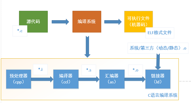 Linux 程序編譯過程詳解