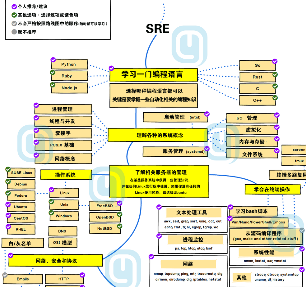 初學Linux,有好的Linux入門書籍推薦嗎?