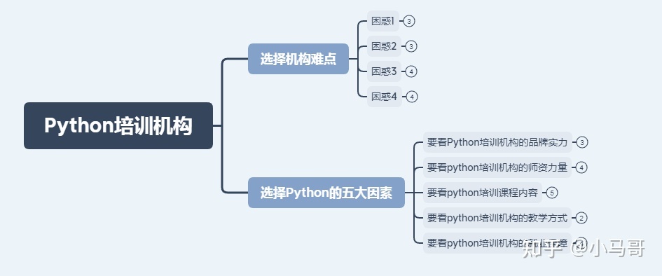 選擇python培訓(xùn)機構(gòu)的關(guān)鍵考核五大因素，讓你永不吃虧