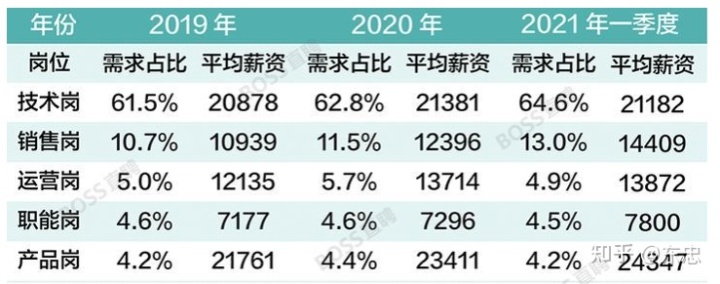網絡安全工程師就業前景和工資待遇