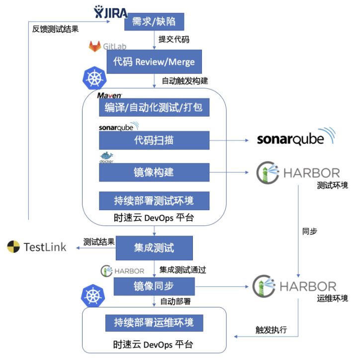 DevOps的技術(shù)和工具有哪些?