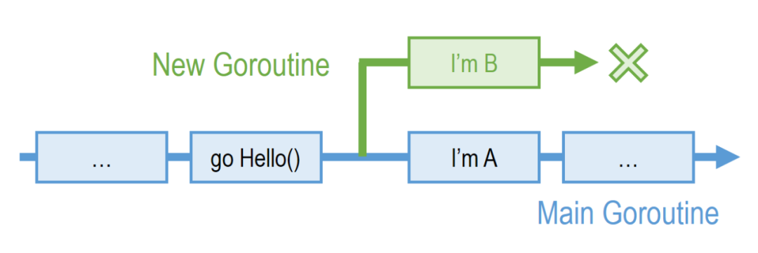 Goroutine 是 Go 的并發(fā)機(jī)制中 絕對的主角