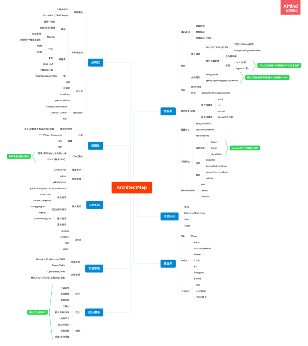 吐血整理：一份不可多得的架構師圖譜！