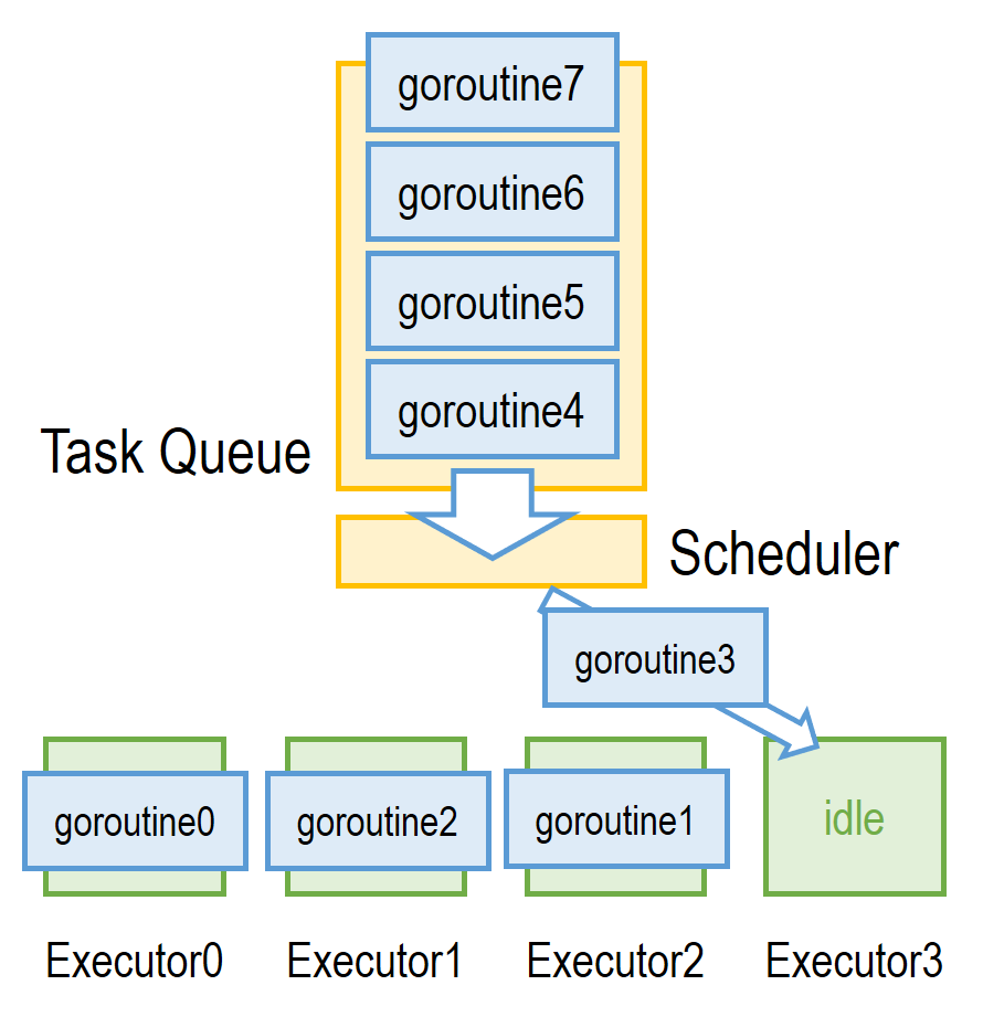 Goroutine 是 Go 的并發(fā)機(jī)制中 絕對的主角